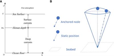 A dynamic routing scheme for underwater acoustic sensor networks in submarine disaster applications